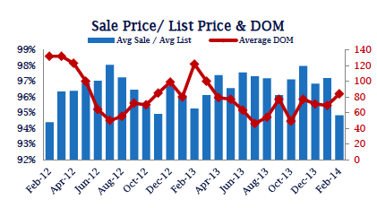 Havertown Real Estate Updates, February 2014